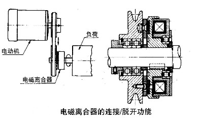 電磁制動器離合器的連接脫開應用圖